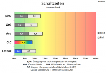 Diagramm 75 Hz (Overdrive „Normal“): flotte Schaltzeiten