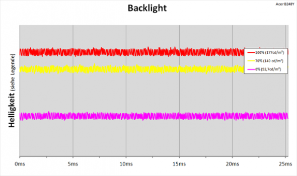 Diagramm: LED-Backlight mit kontinuierlicher Helligkeitsregelung