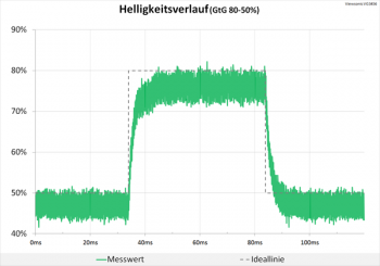 Diagramm 60 Hz (Overdrive „Erweitert“): minimale Überschwinger