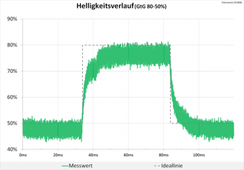 Diagramm 60 Hz (Overdrive „Standard“): keine Überschwinger