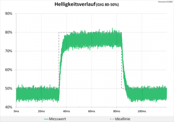 Diagramm 60 Hz (Overdrive „Ultraschnell“): weiterhin neutrale Abstimmung