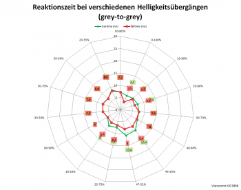 Diagramm: 60 Hz, Overdrive "Erweitert"