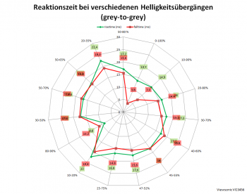 Diagramm: 60 Hz, Overdrive "Standard"