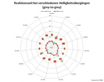 Diagramm: 60 Hz, Overdrive "Ultraschnell"