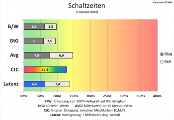 Diagramm 60 Hz (Overdrive „Erweitert“): schnelle Schaltzeiten