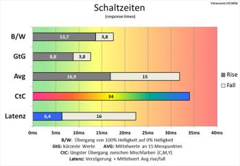 Diagramm 60 Hz (Overdrive „Standard“): sehr langsame Schaltzeiten
