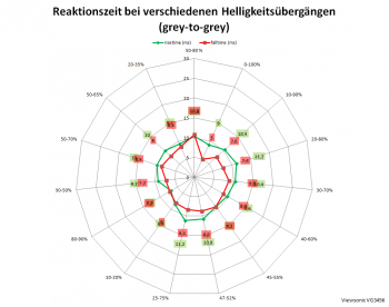 Diagramm: 75 Hz, Overdrive "Erweitert"