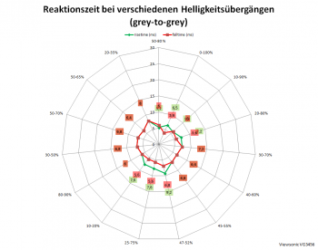 Diagramm 75 Hz, Overdrive "Ultraschnell"