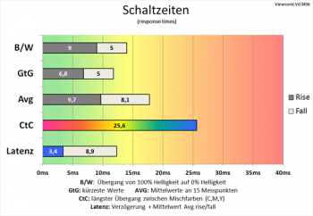 Diagramm 75 Hz (Overdrive „Erweitert“): flotte Schaltzeiten