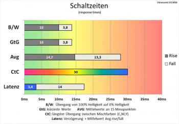 Diagramm 75 Hz (Overdrive „Standard“): sehr langsame Schaltzeiten