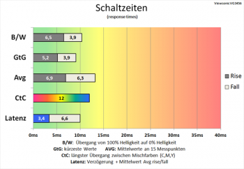 Diagramm 75 Hz (Overdrive „Ultraschnell“): sehr schnelle Schaltzeiten