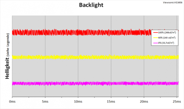 Diagramm: LED-Backlight mit kontinuierlicher Helligkeitsregelung