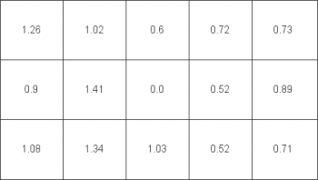 Diagramm der Farbhomogenität beim weißen Testbild