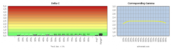 Diagramm: Graubalance in der Werkseinstellung, Bildmodus "Adobe RGB"
