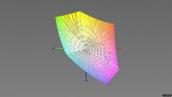 Abdeckung des sRGB-Farbraums, 3D-Schnitt 2