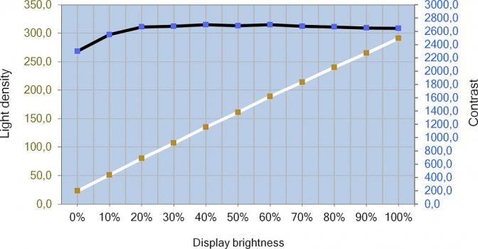 Helligkeits- und Kontrastverlauf des LG 35BN77C-B
