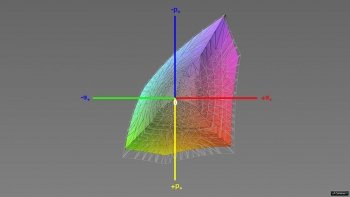 Abdeckung des sRGB-Farbraums, 3D-Schnitt 1