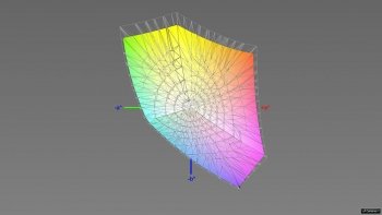Abdeckung des sRGB-Farbraums, 3D-Schnitt 2