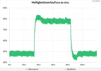 Diagramm: Unauffälliger Helligkeitsverlauf