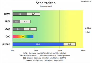 Diagramm: Überdurchschnittliche Schaltzeiten