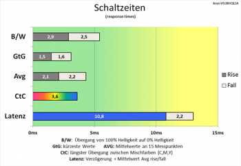 Diagramm: Durchweg ordentlich spielbare Schaltzeiten