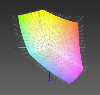 Abdeckung des sRGB-Farbraums, 3D-Schnitt 1
