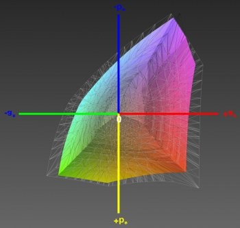 Abdeckung des sRGB-Farbraums, 3D-Schnitt 2