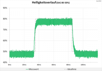 Diagramm: Helligkeitsverlauf mit neutraler Abstimmung