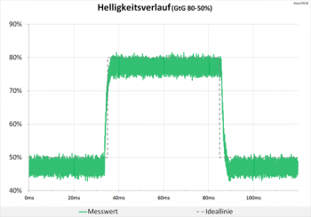 Diagramm: Keine Überschwinger im Helligkeitsverlauf