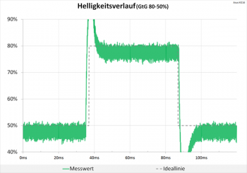 Diagramm: Starke Überschwinger im Helligkeitsverlauf auch bei 144 Hz