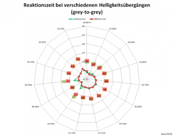 Diagramm: Reaktionszeiten mit Pixelbeschleunigungsstufe 0 bei 144 Hz