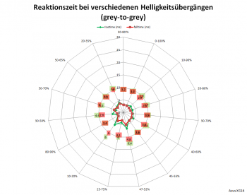 Diagramm: Reaktionszeiten mit Pixelbeschleunigungsstufe 3 bei 144 Hz