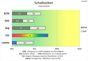 Diagramm: Minimal schnellere Schaltzeiten als bei 60 Hz