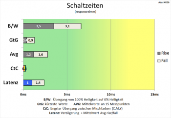Diagramm: Rekordverdächtige Schaltzeiten bei 144 Hz und höchster Pixelbeschleunigung