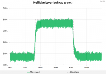 Diagramm: Neutrale Abstimmung beim Helligkeitsverlauf