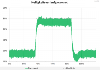 Diagramm: Noch keine Überschwinger im Helligkeitsverlauf