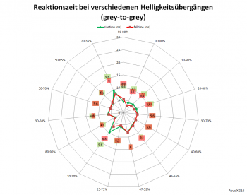 Diagramm: Reaktionszeiten mit Pixelbeschleunigungsstufe 0 bei 60 Hz