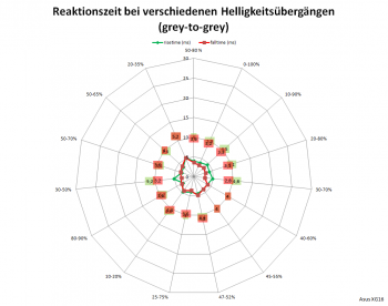 Diagramm: Reaktionszeiten mit Pixelbeschleunigungsstufe 3 bei 60 Hz