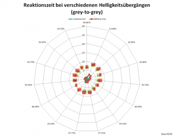 Diagramm: Reaktionszeiten mit Pixelbeschleunigungsstufe 5 bei 60 Hz