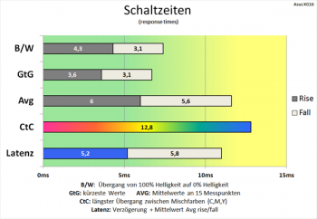 Diagramm: Gute Schaltzeiten auch bei deaktivierter Pixelbeschleunigung (Stufe 0)
