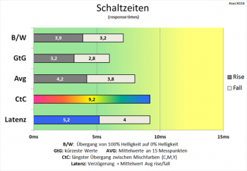 Diagramm: Schnellere Schaltzeiten mit Overdrive-Stufe 3