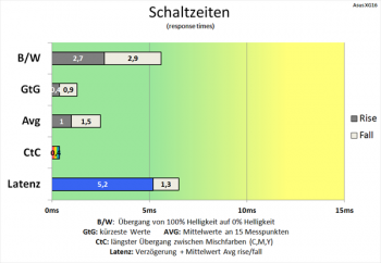 Diagramm: Extrem kurze Schaltzeiten bei höchster Pixelbeschleunigung (Stufe 5)
