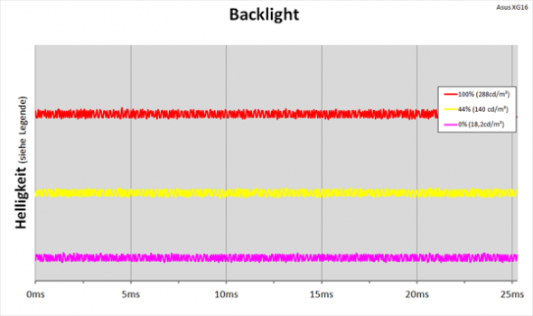 Diagramm: LED-Backlight ohne PWM-Helligkeitsregelung
