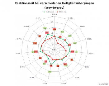 Diagramm: 60 Hz, Overdrive "Aus"