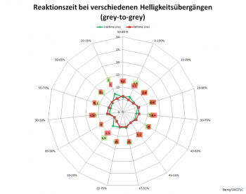 Diagramm: 60 Hz, Overdrive "Ein"