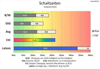 Diagramm 60 Hz (Overdrive „Aus“): langsame Schaltzeiten