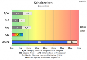 Diagramm 60 Hz (Overdrive „Ein“): schnelle Schaltzeiten