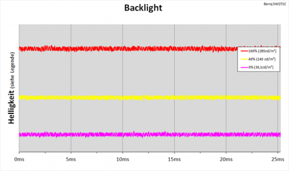 Diagramm: LED-Backlight mit kontinuierlicher Helligkeitsregelung