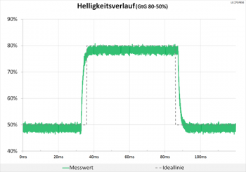Diagramm: Helligkeitsverlauf wie mit dem Lineal gezogen