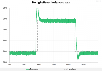 Diagramm: Hoher, aber kurzer Peak beim Helligkeitsverlauf